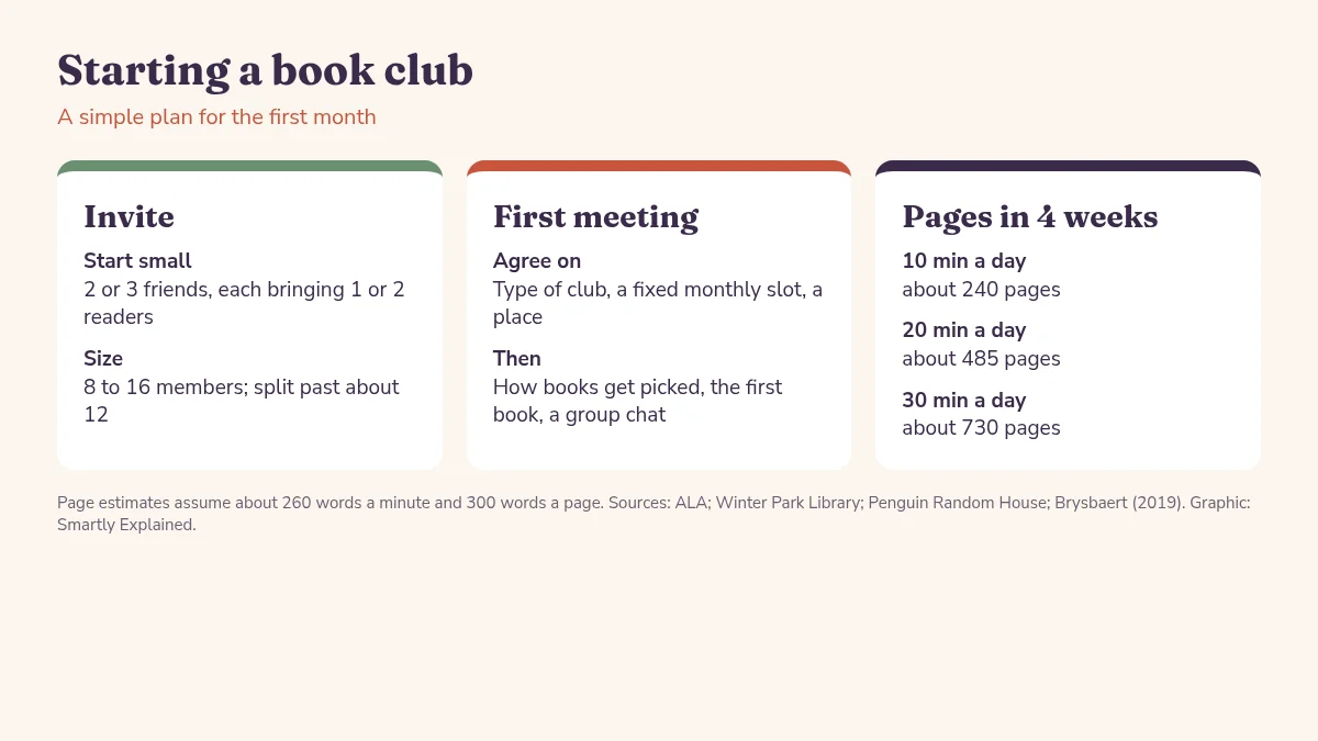 Book club starter plan: invite 2 or 3 friends who each bring one or two readers, meet monthly on a fixed day, first meeting agenda, and a page-count guide by minutes read per day