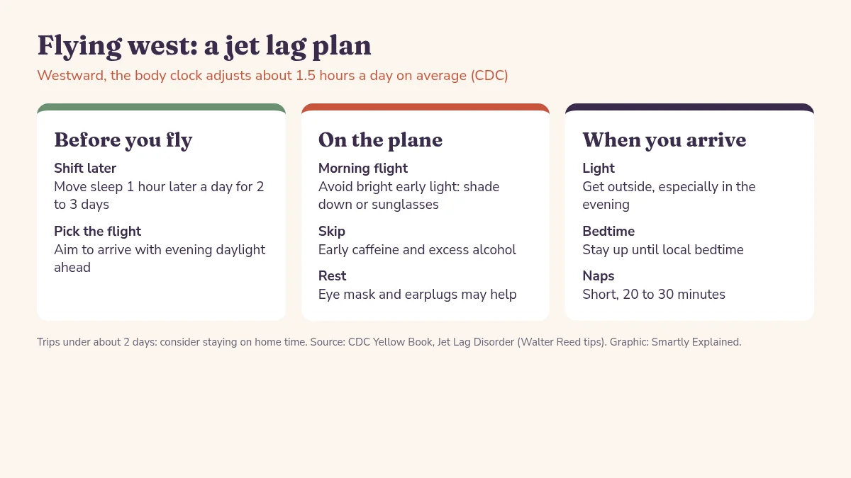 Westward jet lag plan: before the trip shift bedtime later, during the flight avoid early bright light, on arrival get evening daylight and stay up until local bedtime