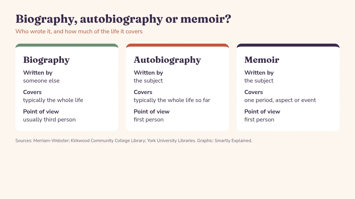 Three-column comparison of biography, autobiography and memoir: who writes it, how much of the life it covers, and point of view